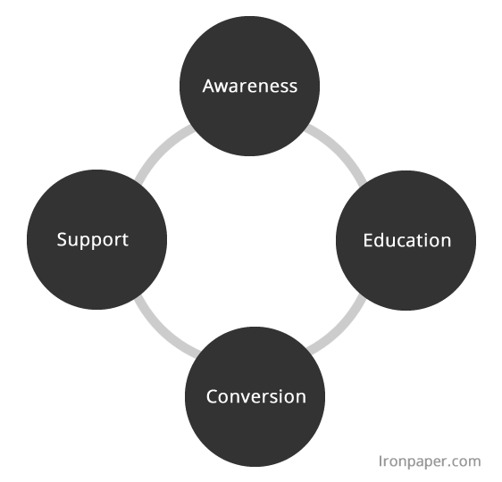 B2B customer lifecycle