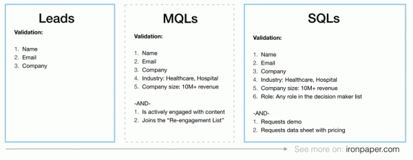 Marketing to sales alignment: buyer lifecycle stages