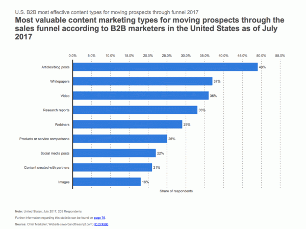 Most valuable content marketing types for moving prospects through the sales funnel according to B2B marketers in the United States as of July 2017