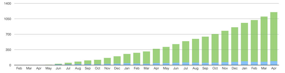 A bar graph showing growth over time