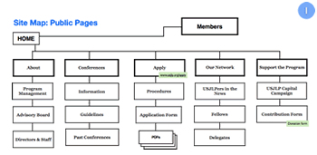 Information architecture for non-profit arts websites