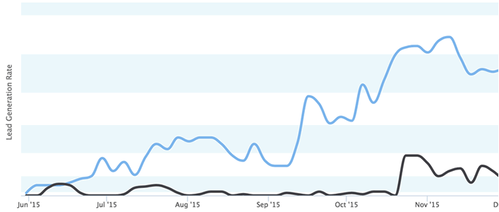 Graph: Lead generation rate using inbound marketing. Buying leads versus inbound leads — which works better? 