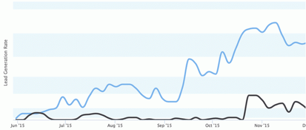 Graph: Lead generation rate using inbound marketing. Buying leads versus inbound leads — which works better?