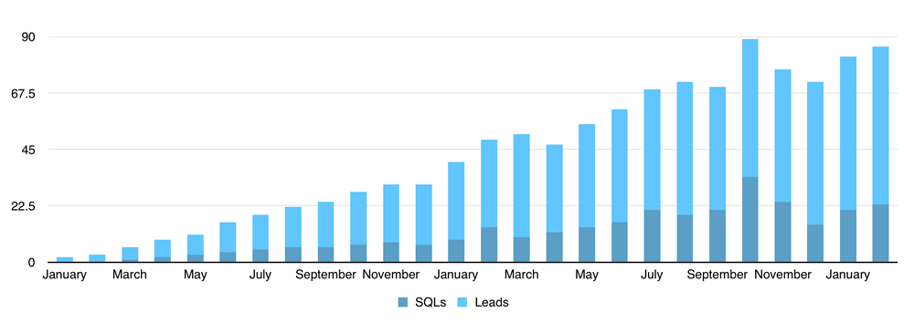 lead-generation-sales-nurturing