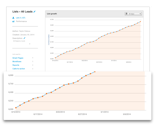 A graph showcasing growth in leads over time