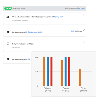 A collage of a contact's lead journey and marketing email analytics