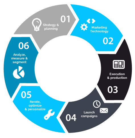 Marketing campaign management - marketing agency process