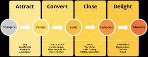 buyer-lifecycle-stages