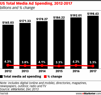 Media advertising in US 2013