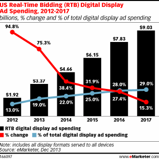 Programmatic Ad Spend Estimate