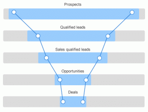 Workflow automation for B2B sales funnels