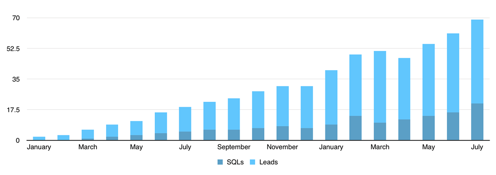 Lead generation tracking - analytics