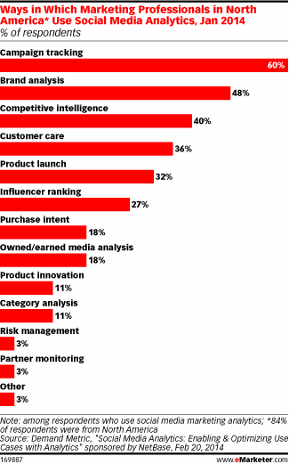 Marketers use social media tools