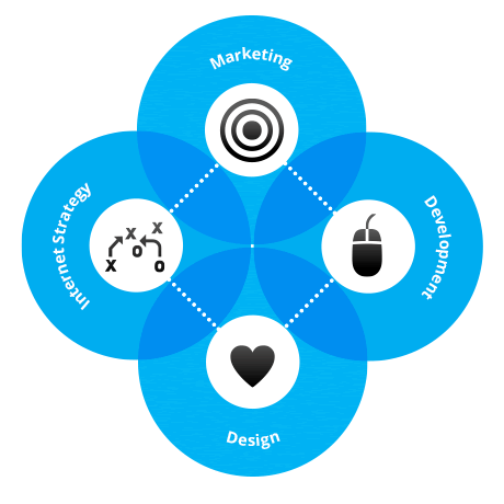 A venn diagram showing the relationship between marketing, development, design, and internet strategy