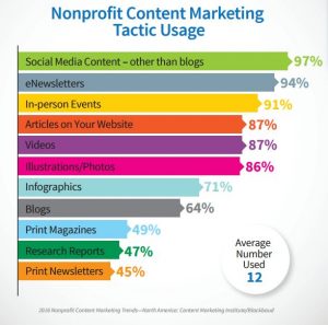 nonprofit website content tactic usage