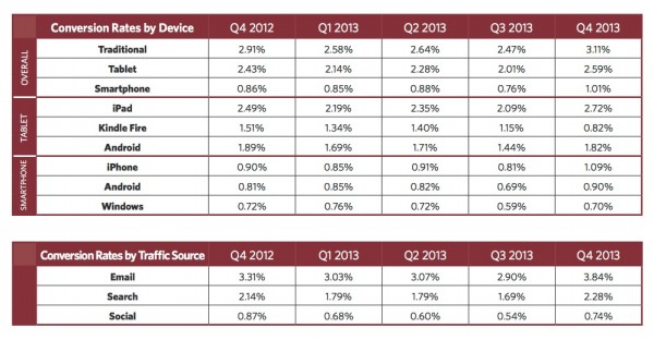 eCommerce conversion rates by device