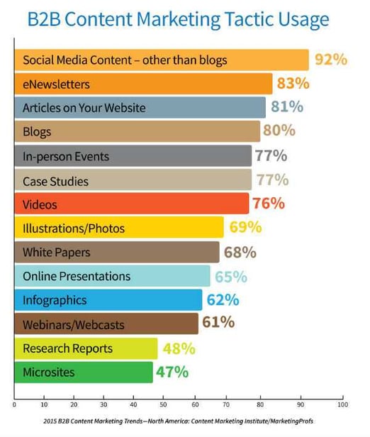 B2B content marketing tactics