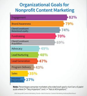 nonprofit website content organizational goals