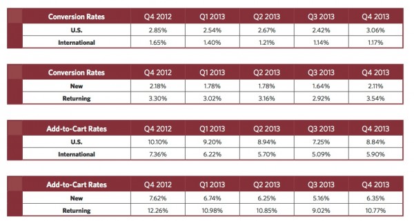 eCommerce email conversion rates