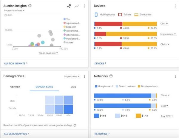 Google Adwords dashboard for ad analysis 