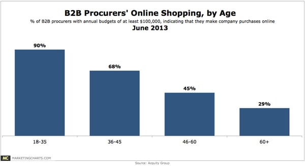 B2B procurement