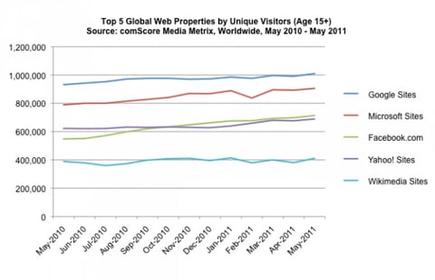 Internet usage statistics graphic for Google vs Facebook