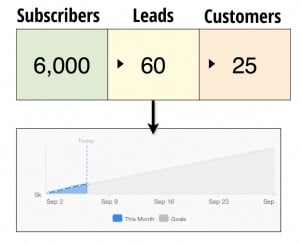 what is a good conversion rate?