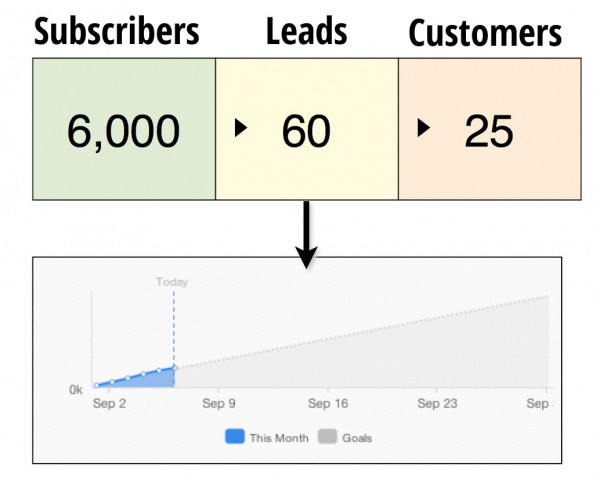 Conversion marketing chart