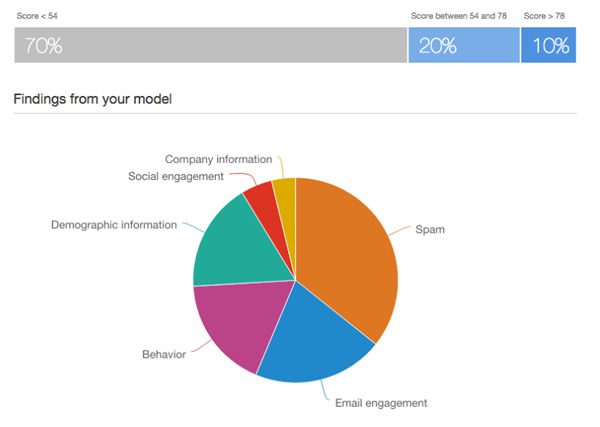 Lead insights