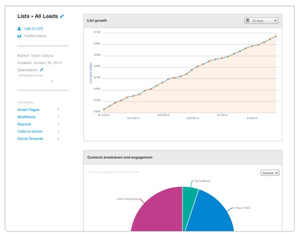 A graph and a chart demonstrating growth in leads over time