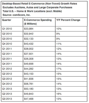 eCommerce spending 2013