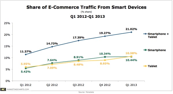 eCommerce web traffic graph