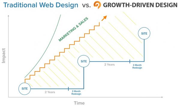 Website design - continuous improvement - growth driven design