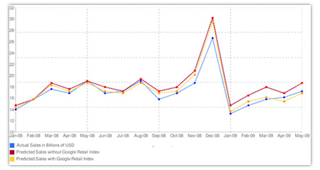 Web based Software Finance System For Predicting Economic Indicators