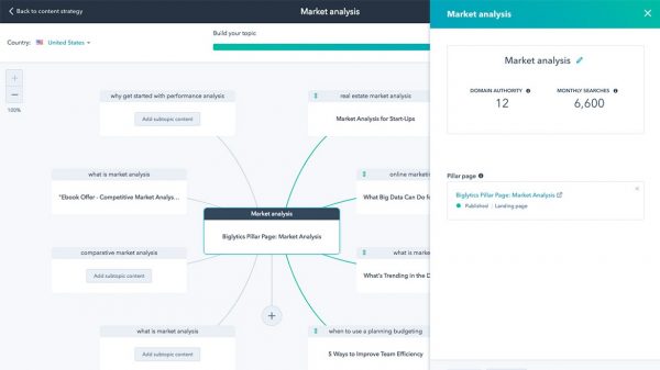 5 Reasons Content Creators Should Be Looking At Analytics -- Using HubSpot to analyze content