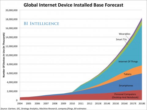 Connected products - internet of things growth