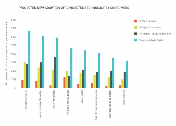 Projected adoption of internet connected technology by consumers