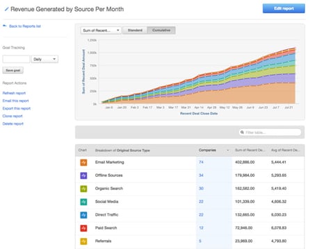 Marketing and sales goals by revenue