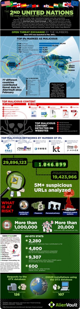 AlienVault. Where does malware come from.