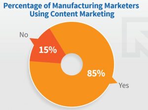 percentage of manufacturing marketers using content marketing