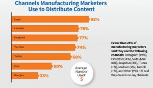 manufacturing-marketing-trends-distributing-content