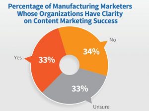 manufacturing marketers whose organizations have clarity on content success