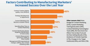 factors contributing to manufacturing marketing success