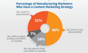 manufacturing marketing stats - % who have documented content strategy