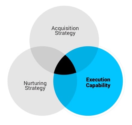 Marketing-acquisition-nurturing-model-larger-1