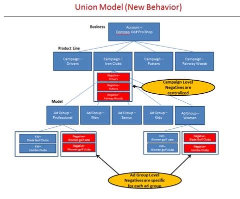 SEO: Microsoft advertising system model flow