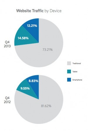 Optimizing eCommerce for Mobile Users: Mobile device visit share and conversion rates for Ecommerce sites