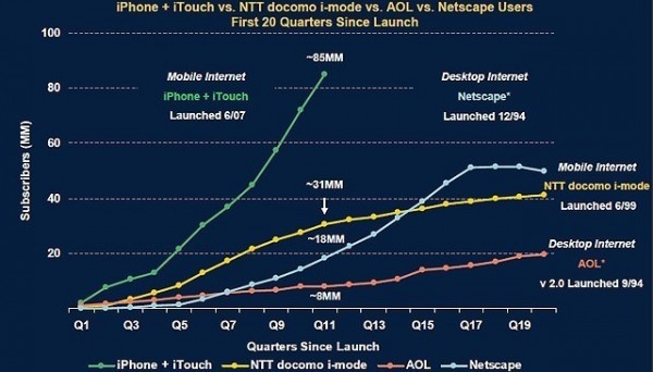 website stats 2015 - Morgan Stanley's analysts believe that, based on the current rate of change and adoption, the mobile web will be bigger than desktop Internet use by 2015.