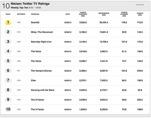 Social TV advertising service using Twitter