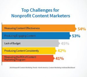 nonprofit marketing statistics top content challenges